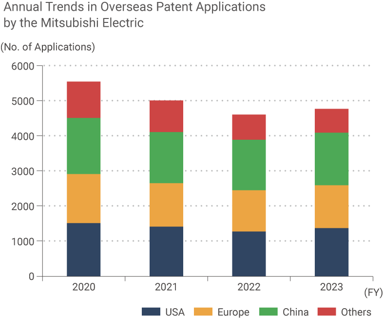 graph: Annual Trends in Overseas Patent Applications by the Mitsubishi Electric Group