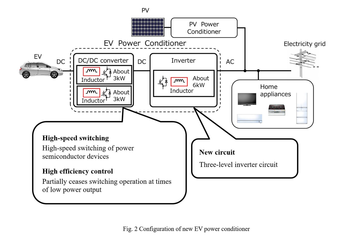 Fig. 2 Configuration of new EV power conditioner